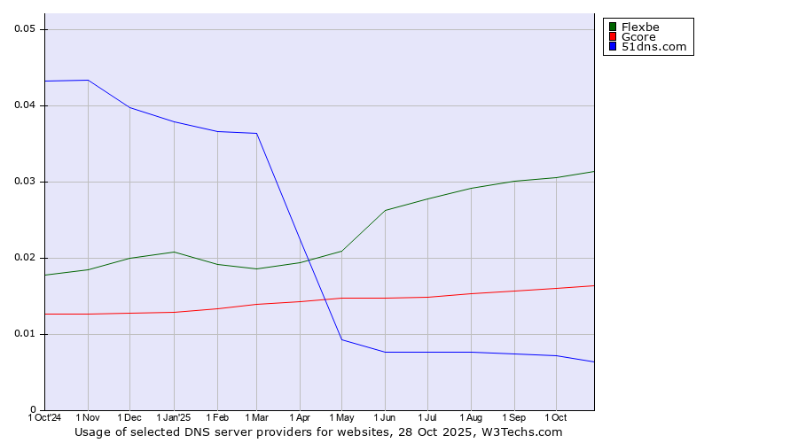 Historical trends in the usage of Flexbe vs. Gcore vs. 51dns.com