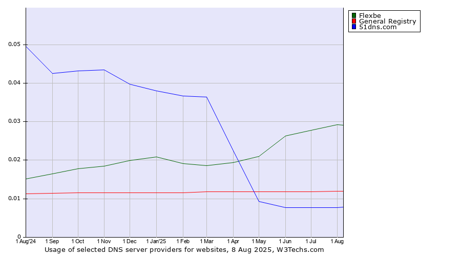 Historical trends in the usage of Flexbe vs. General Registry vs. 51dns.com