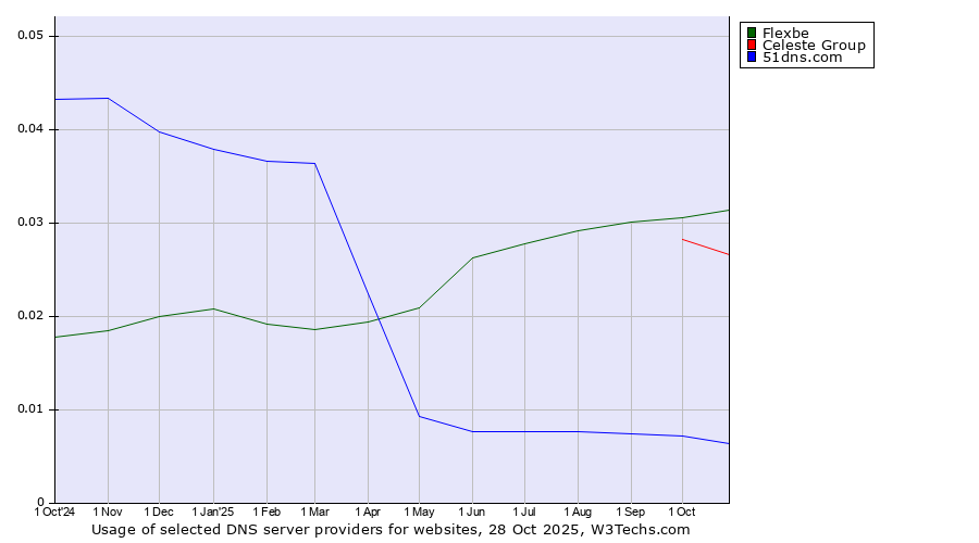 Historical trends in the usage of Flexbe vs. Celeste Group vs. 51dns.com