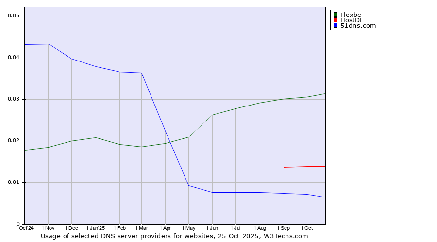 Historical trends in the usage of Flexbe vs. HostDL vs. 51dns.com