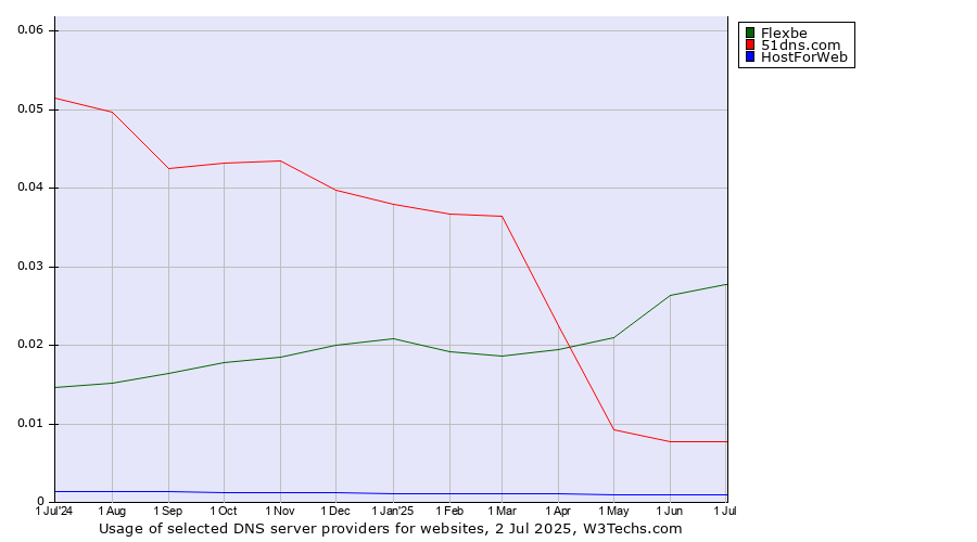 Historical trends in the usage of Flexbe vs. 51dns.com vs. HostForWeb
