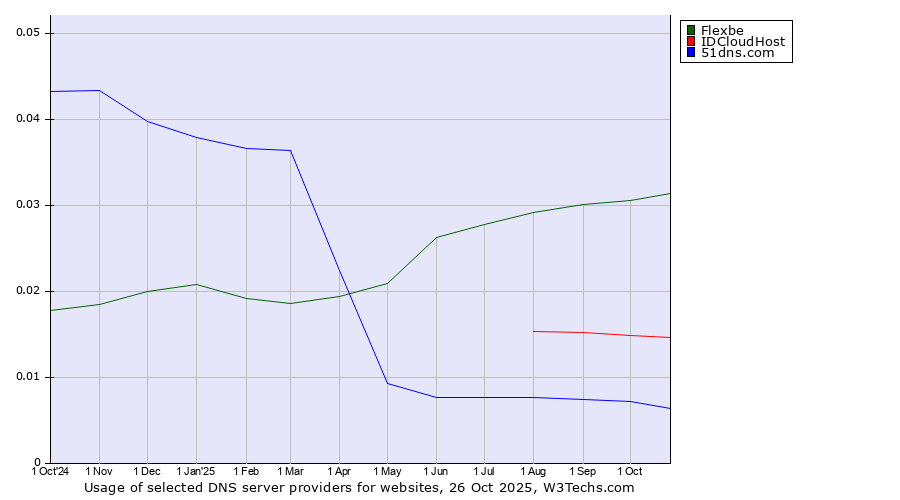 Historical trends in the usage of Flexbe vs. IDCloudHost vs. 51dns.com