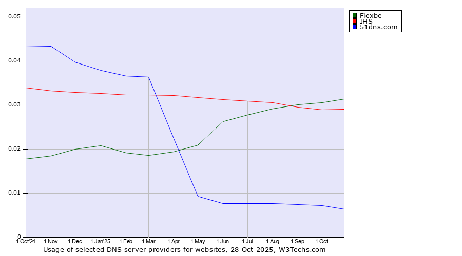 Historical trends in the usage of Flexbe vs. IHS vs. 51dns.com