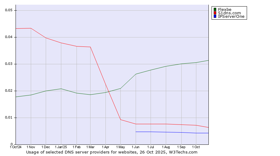 Historical trends in the usage of Flexbe vs. 51dns.com vs. IPServerOne