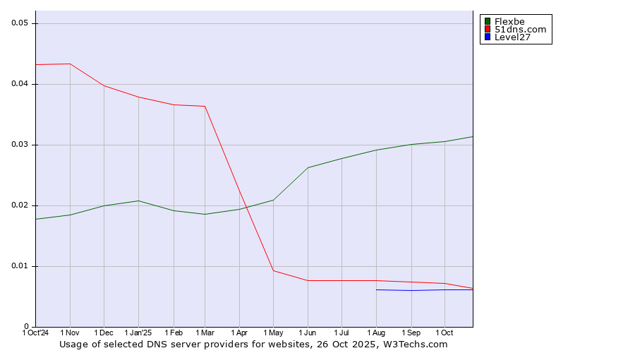Historical trends in the usage of Flexbe vs. 51dns.com vs. Level27
