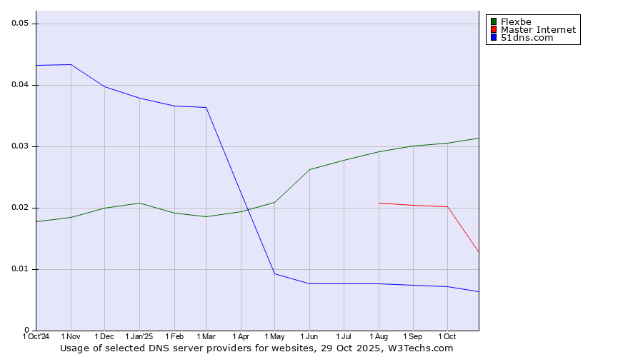 Historical trends in the usage of Flexbe vs. Master Internet vs. 51dns.com