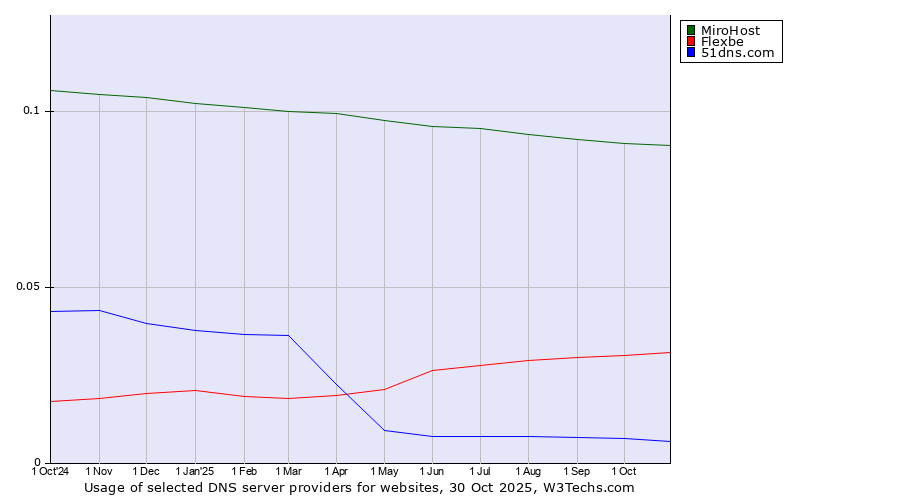 Historical trends in the usage of MiroHost vs. Flexbe vs. 51dns.com