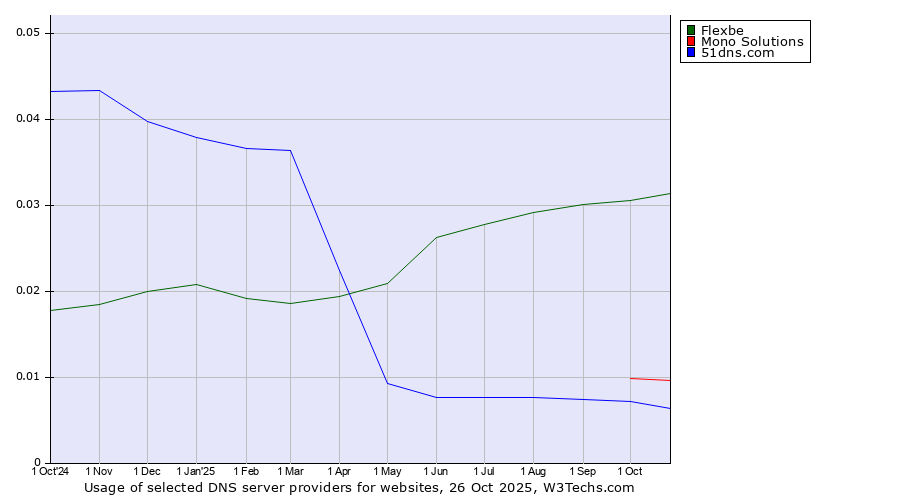 Historical trends in the usage of Flexbe vs. Mono Solutions vs. 51dns.com