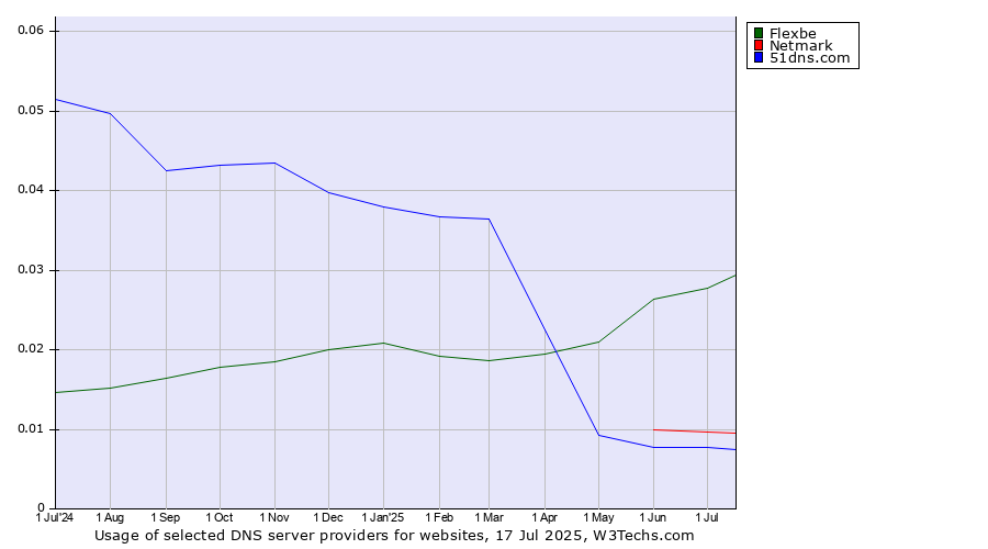 Historical trends in the usage of Flexbe vs. Netmark vs. 51dns.com