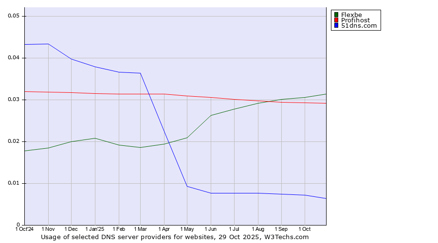 Historical trends in the usage of Flexbe vs. Profihost vs. 51dns.com