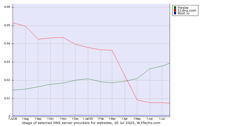 Historical trends in the usage of Flexbe vs. 51dns.com vs. Root.lu