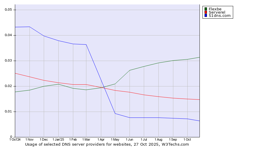 Historical trends in the usage of Flexbe vs. Serverel vs. 51dns.com