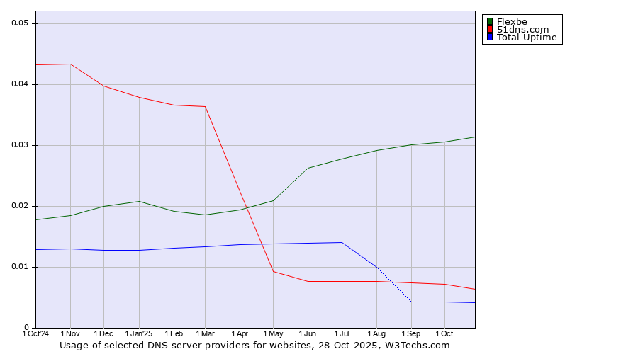 Historical trends in the usage of Flexbe vs. 51dns.com vs. Total Uptime