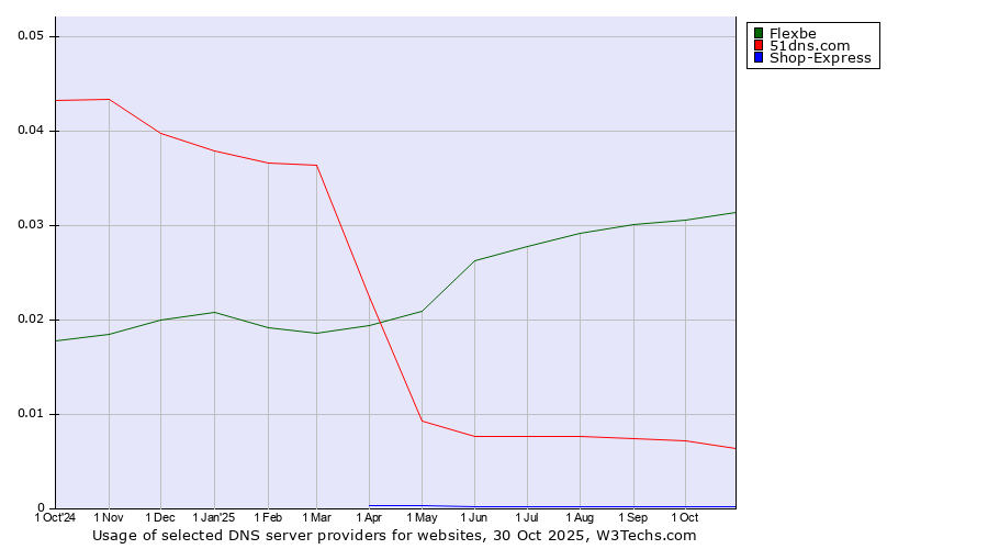 Historical trends in the usage of Flexbe vs. 51dns.com vs. Shop-Express