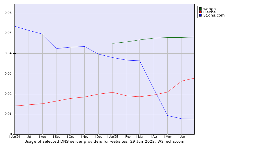 Historical trends in the usage of webgo vs. Flexbe vs. 51dns.com