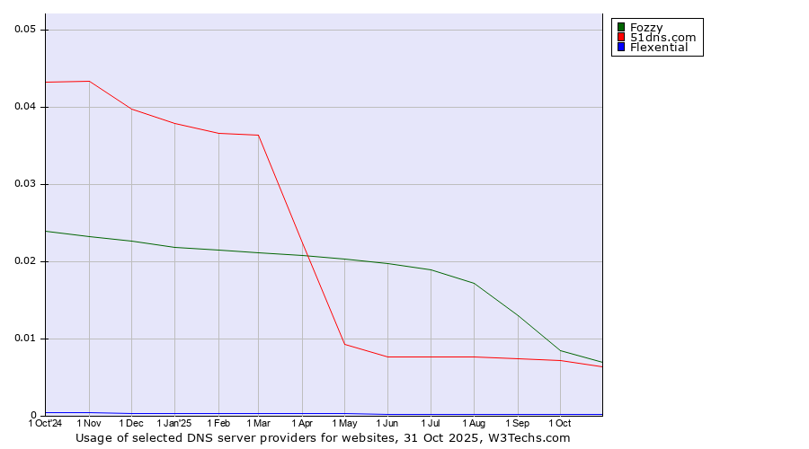 Historical trends in the usage of Fozzy vs. 51dns.com vs. Flexential