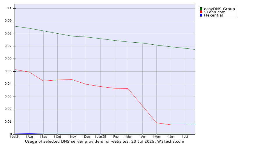 Historical trends in the usage of easyDNS Group vs. 51dns.com vs. Flexential
