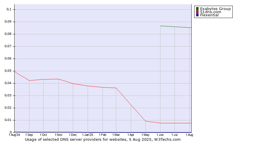 Historical trends in the usage of Exabytes Group vs. 51dns.com vs. Flexential
