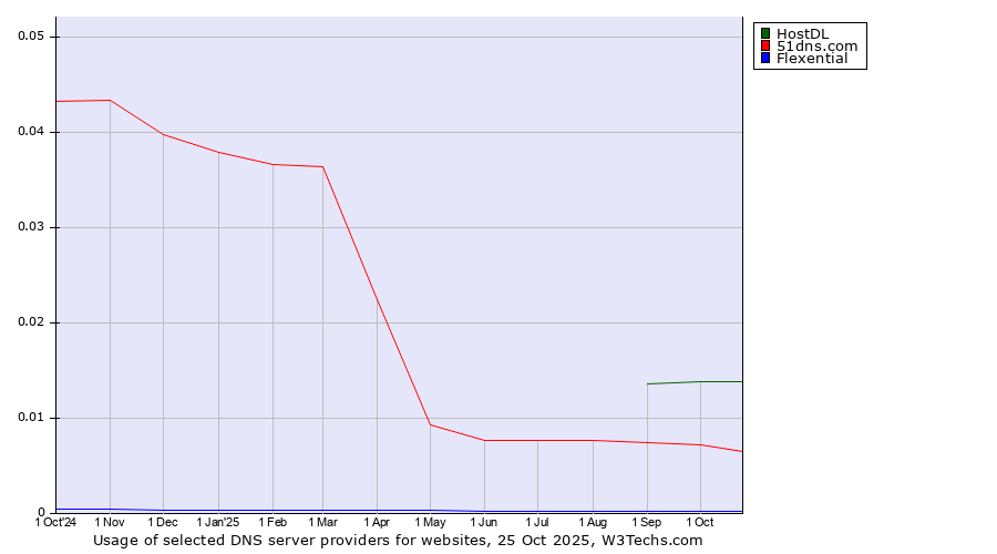 Historical trends in the usage of HostDL vs. 51dns.com vs. Flexential