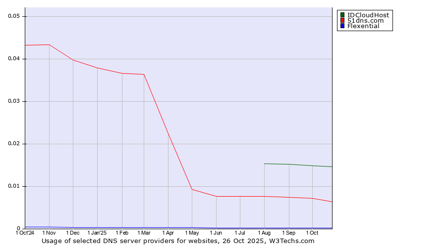 Historical trends in the usage of IDCloudHost vs. 51dns.com vs. Flexential