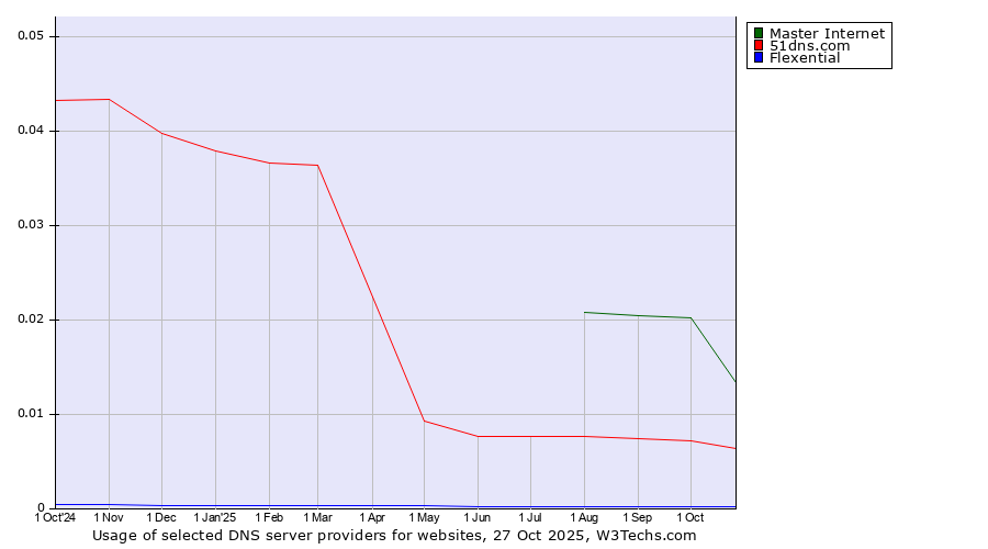 Historical trends in the usage of Master Internet vs. 51dns.com vs. Flexential
