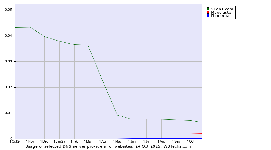 Historical trends in the usage of 51dns.com vs. Maxcluster vs. Flexential