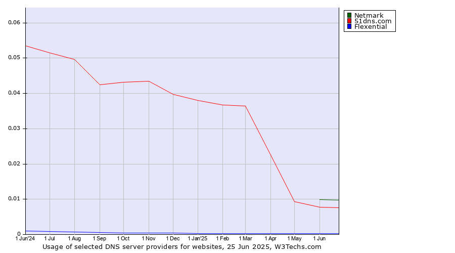 Historical trends in the usage of Netmark vs. 51dns.com vs. Flexential
