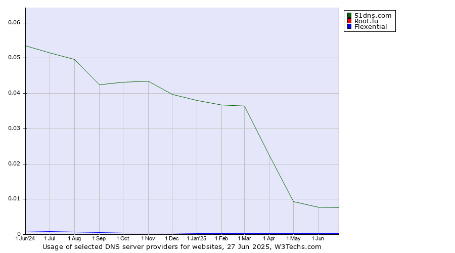 Historical trends in the usage of 51dns.com vs. Root.lu vs. Flexential