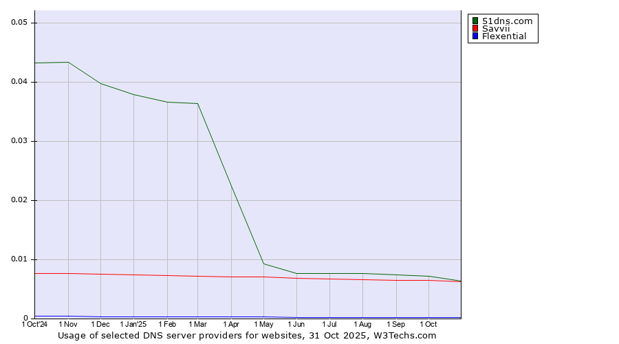 Historical trends in the usage of 51dns.com vs. Savvii vs. Flexential
