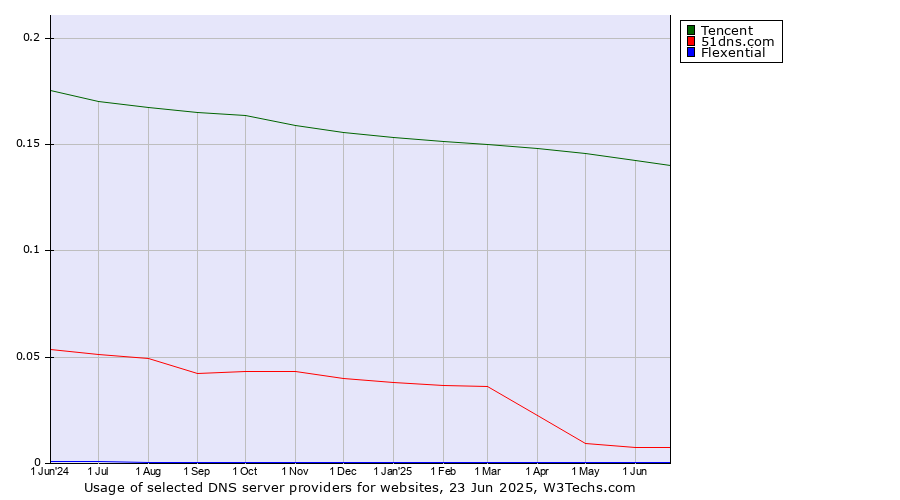 Historical trends in the usage of Tencent vs. 51dns.com vs. Flexential