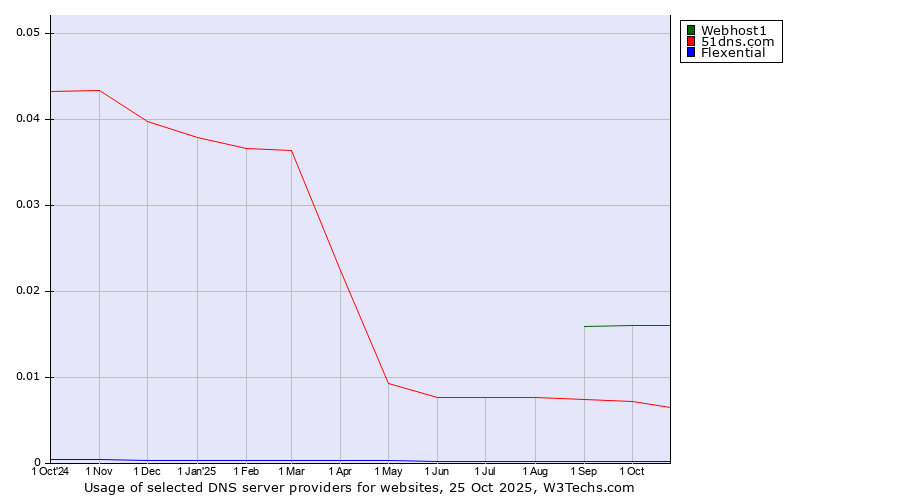 Historical trends in the usage of Webhost1 vs. 51dns.com vs. Flexential