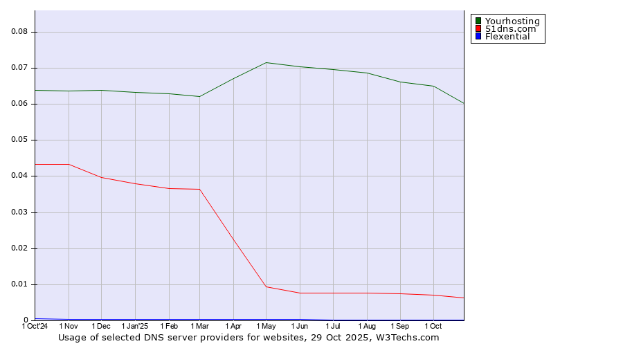 Historical trends in the usage of Yourhosting vs. 51dns.com vs. Flexential