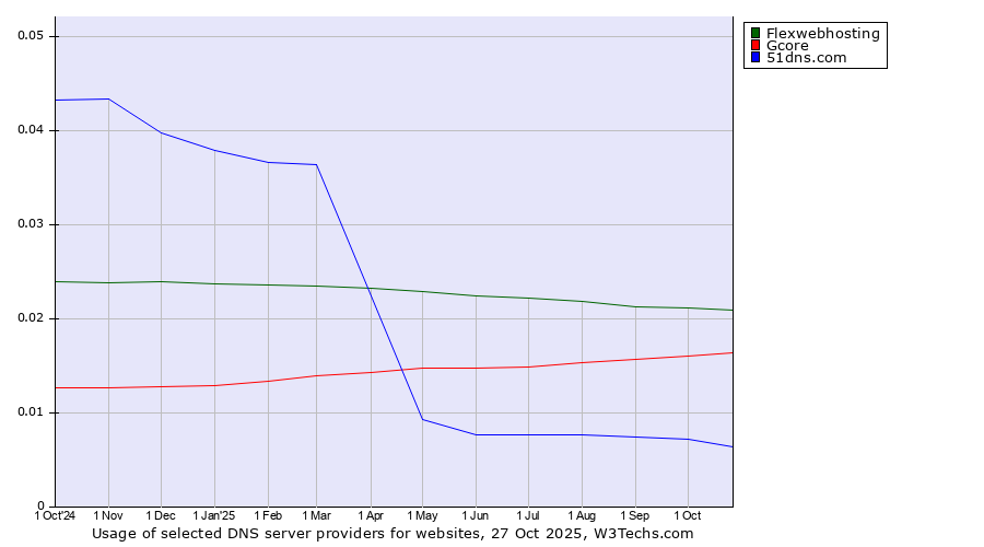 Historical trends in the usage of Flexwebhosting vs. Gcore vs. 51dns.com