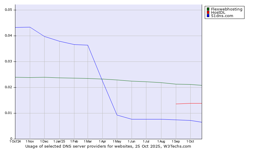 Historical trends in the usage of Flexwebhosting vs. HostDL vs. 51dns.com