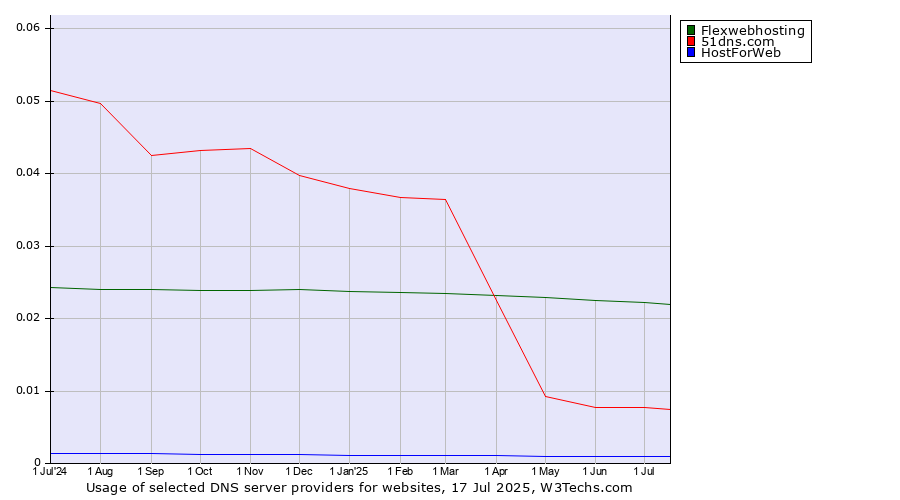 Historical trends in the usage of Flexwebhosting vs. 51dns.com vs. HostForWeb