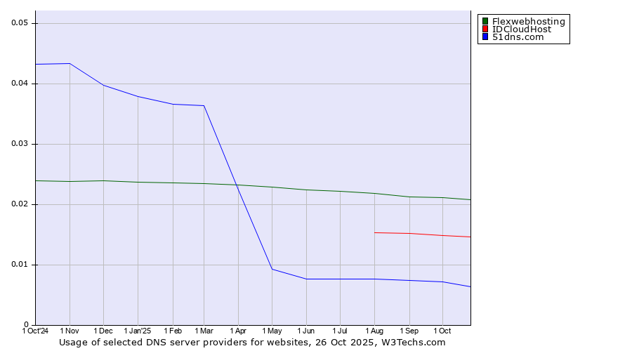 Historical trends in the usage of Flexwebhosting vs. IDCloudHost vs. 51dns.com