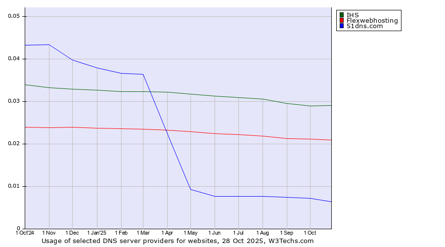 Historical trends in the usage of IHS vs. Flexwebhosting vs. 51dns.com
