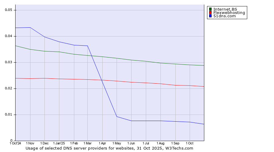 Historical trends in the usage of Internet.BS vs. Flexwebhosting vs. 51dns.com