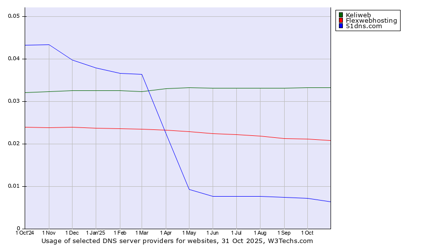 Historical trends in the usage of Keliweb vs. Flexwebhosting vs. 51dns.com