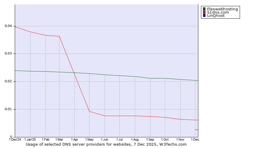 Historical trends in the usage of Flexwebhosting vs. 51dns.com vs. LinQhost