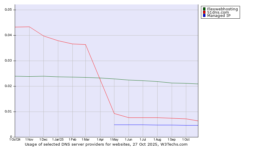Historical trends in the usage of Flexwebhosting vs. 51dns.com vs. Managed IP