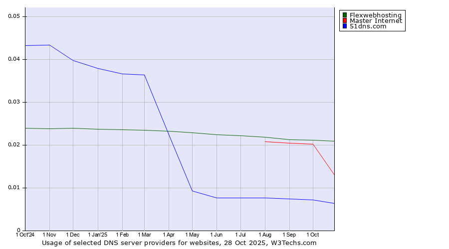 Historical trends in the usage of Flexwebhosting vs. Master Internet vs. 51dns.com