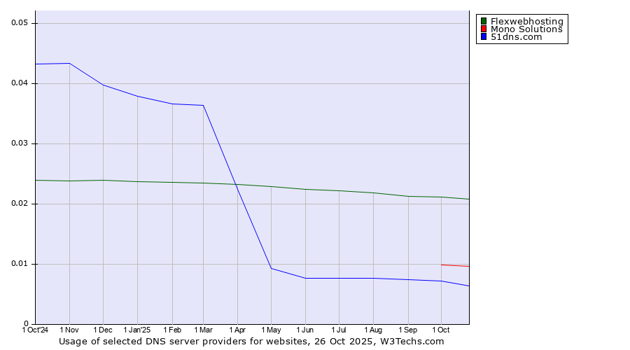 Historical trends in the usage of Flexwebhosting vs. Mono Solutions vs. 51dns.com