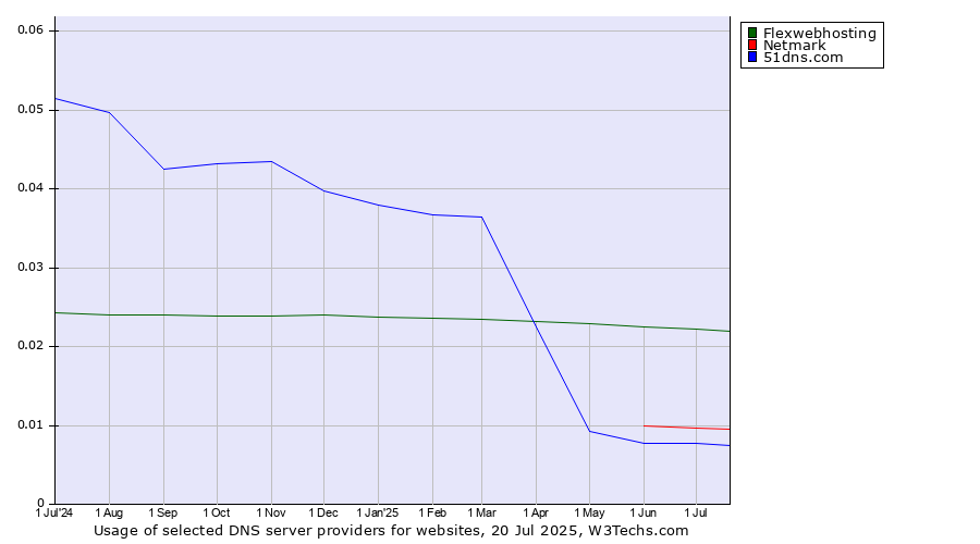 Historical trends in the usage of Flexwebhosting vs. Netmark vs. 51dns.com