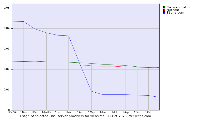 Historical trends in the usage of Flexwebhosting vs. Nuthost vs. 51dns.com