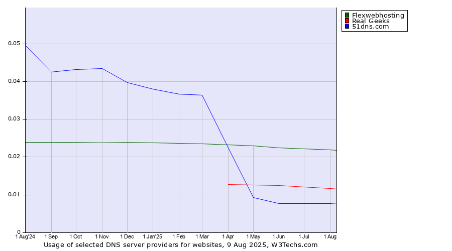 Historical trends in the usage of Flexwebhosting vs. Real Geeks vs. 51dns.com