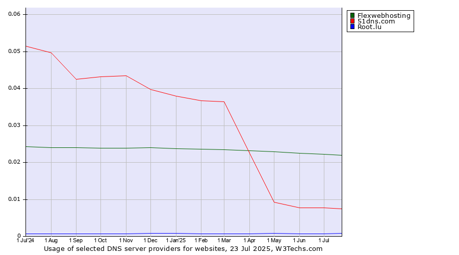 Historical trends in the usage of Flexwebhosting vs. 51dns.com vs. Root.lu
