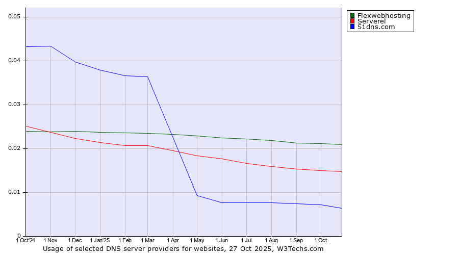 Historical trends in the usage of Flexwebhosting vs. Serverel vs. 51dns.com