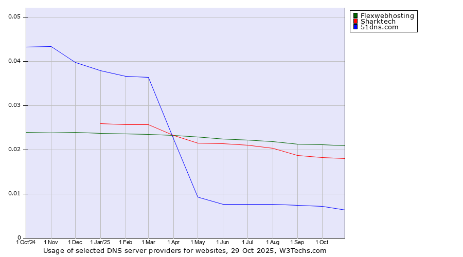 Historical trends in the usage of Flexwebhosting vs. Sharktech vs. 51dns.com