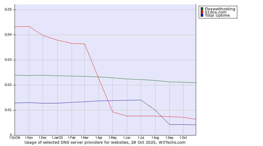Historical trends in the usage of Flexwebhosting vs. 51dns.com vs. Total Uptime